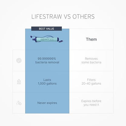 LifeStraw Personal Water Filter for Hiking, Camping, Travel, and Emergency Preparedness, 2 Pack, Blue