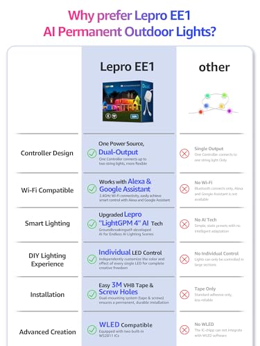 Lepro EE1 AI Permanent Outdoor Lights, 50ft 30 RGB+IC LED & Dual Output | IP67 Waterproof Eave Light for Christmas, Halloween, Smart Light Decor, Works with Alexa & Google, 2.4 GHz WiFi/Bluetooth