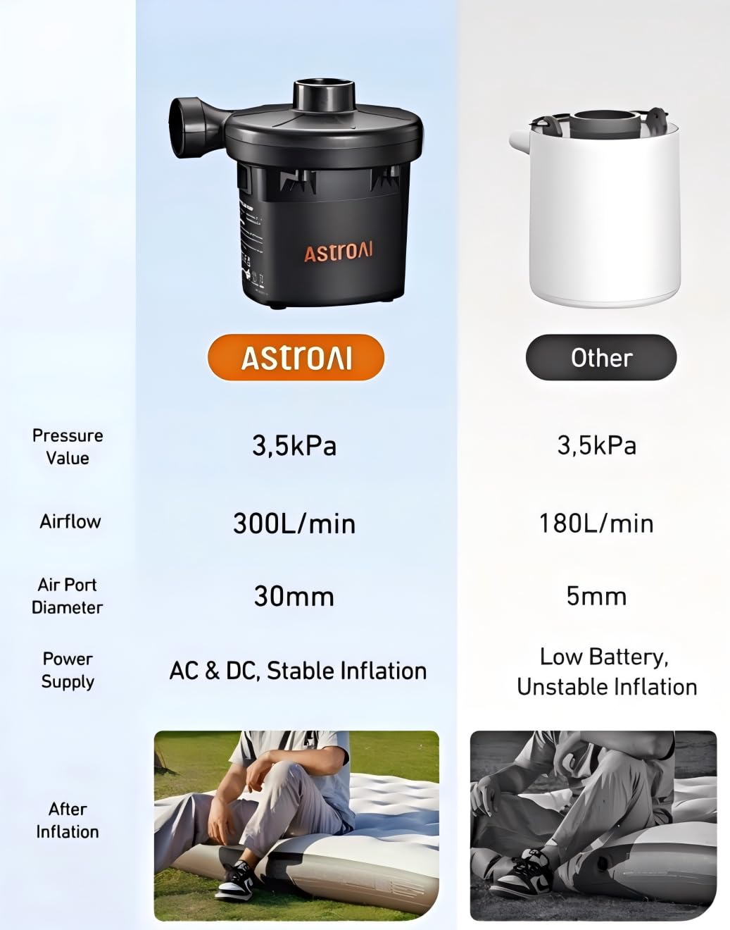 AstroAI Portable Air Pump for Inflator/Deflator - 110V AC/12V DC Air Mattress Pump, Electric Air Pump with 3 Nozzles, Suitable for Outdoor Camping Air Bed, Pool Toys, Swimming Ring